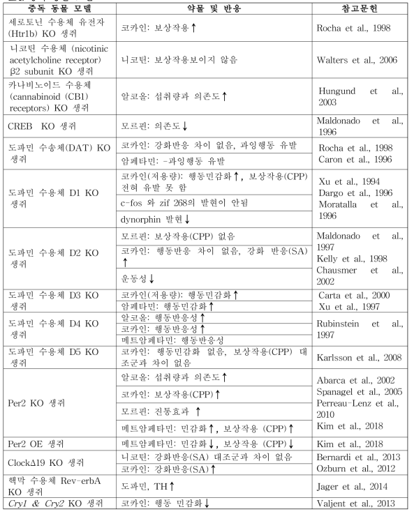 중독 동물 모델