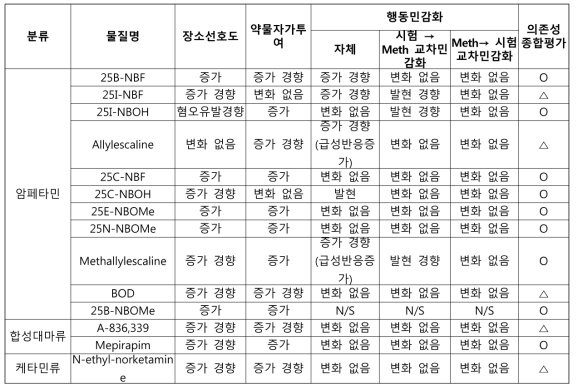 신종유사마약류 의존성 평가 결과 예시