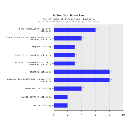 GO analysis-Molecular function