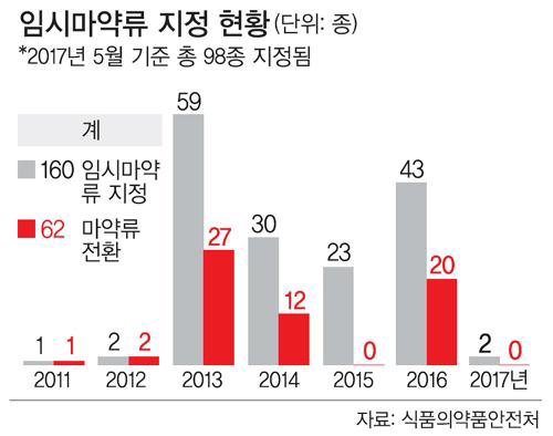 임시마약류 지정현황