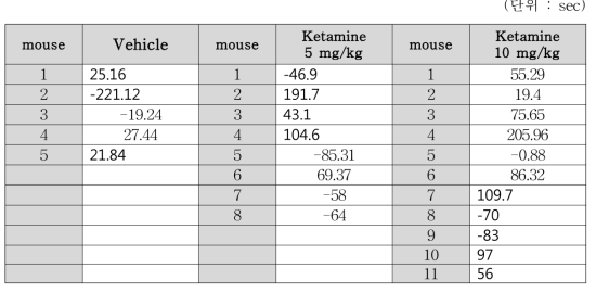 Per2 KO mice raw data (post-pre recording score)