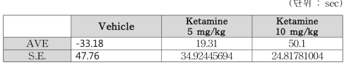 Per2 KO mice Mean data