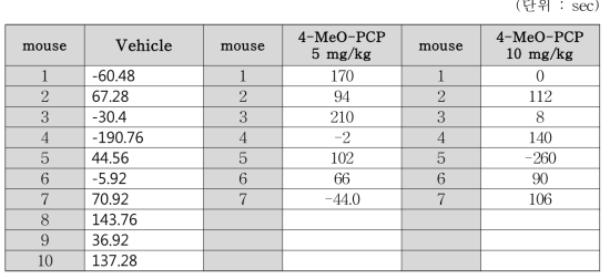 WT raw data (post-pre recording score)