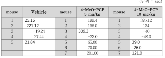 Per2 KO mice raw data (post-pre recording score)