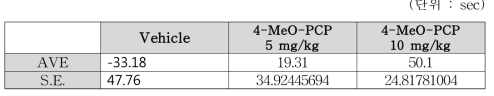 Per2 KO mice Mean data