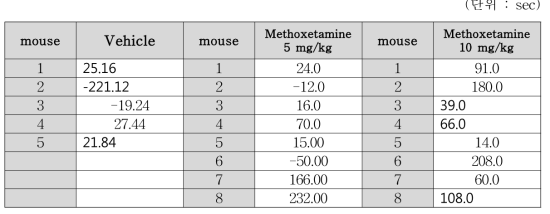 Per2 KO mice raw data (post-pre recording score)