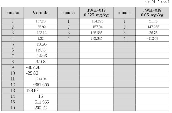 GPX1 KO mice raw data (post-pre recording score)