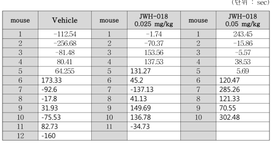 WT mice raw data (post-pre recording score)