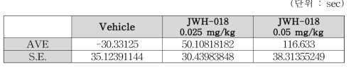 WT mice Mean data