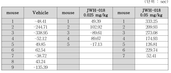 Cryab KO mice raw data (post-pre recording score)