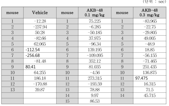 WT mice raw data (post-pre recording score)