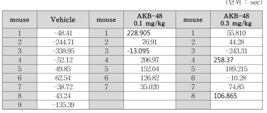 Cryab KO mice raw data (post-pre recording score)