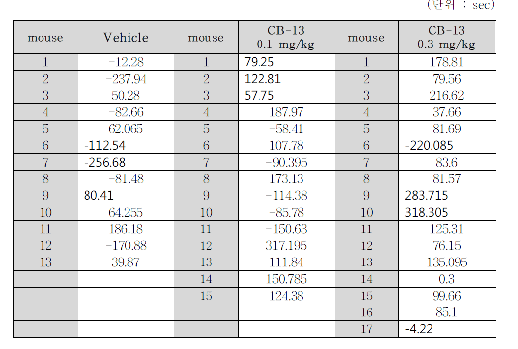 WT mice raw data (post-pre recording score)