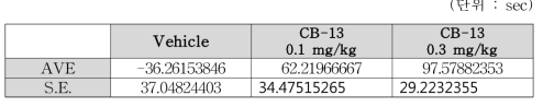 WT mice Mean data