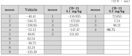 Cryab KO mice raw data (post-pre recording score)