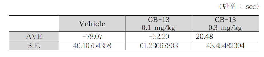 Cryab KO mice Mean data