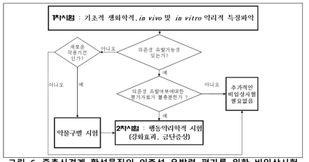 중추신경계 활성물질의 의존성 유발력 평가를 위한 비임상시험 흐름도 (식품의약품안전청, 2008)