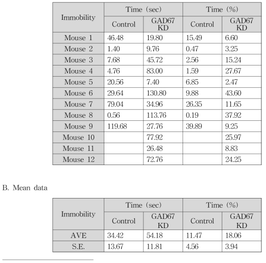 FST test에서 GAD67 knockdown에 의한 immobility 변화