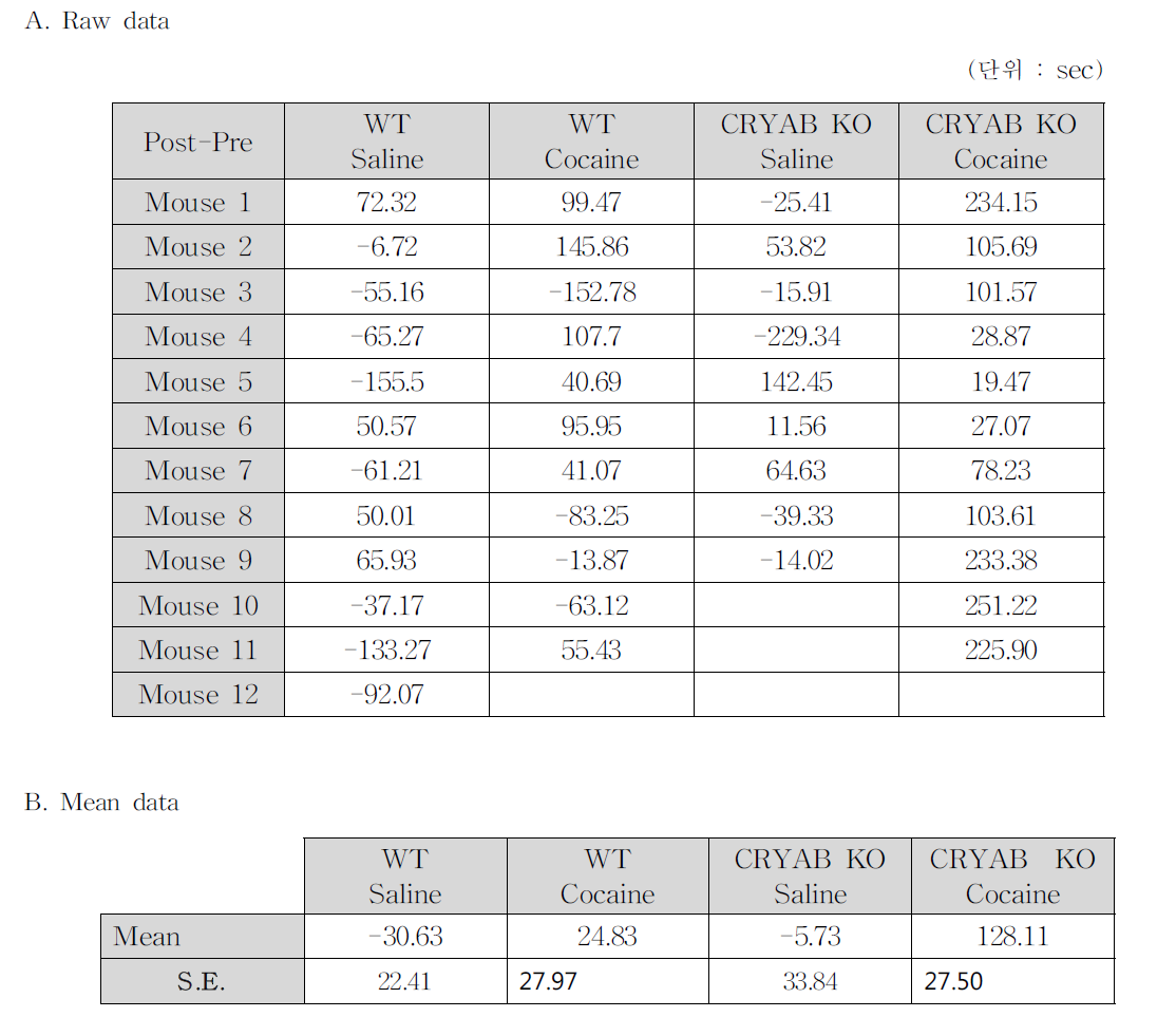 CRYAB knockout에 의한 cocaine 유도 CPP 결과