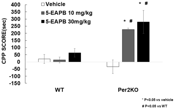 of 5-EAPB on conditioned place preference test. The CPP test was performed as methods section by using negative control (saline, i.p.) or 5-EAPB (10, 30 mg/kg, i.p.). Data are expressed as the mean ± S.E. (two away ANOVA and Holm-sidak test, *p<0.05 vs. vehicle group, 3<0.05 vs WT group). CPP: Conditioned place preference