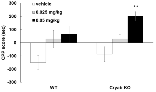 of JWH018 on the development of CPP. Data are expressed as the mean ± S.E. (two away ANOVA and Holm-sidak test). **p<0.05 vs vehicle control