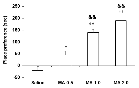 야생형 생쥐 (C57BL/6 생쥐)에서 메트암페타민 투여 후 조건장소선호도의 변화. MA 0.5, 1.0 or 2.0 = 메트암페타민 0.5, 1.0 or 2.0 mg/kg, i.p. 각 수치는 10-20 마리의 평균 ± 표준오차임. *P<0.05, **P<0.01 vs. Saline; &&P<0.01 vs. MA 0.5 (One-way ANOVA followed by PLSD test)