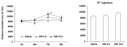 야생형 생쥐 (C57BL/6 생쥐)에서 케타민 투여 후 자발운동량의 변화. KM 5.0 or 10.0 = 케타민 5.0 or 10.0 mg/kg, i.p. 각 수치는 10 마리의 평균 ± 표준오차임. **P<0.01 vs. Saline (Two-way or one-way ANOVA followed by PLSD test)