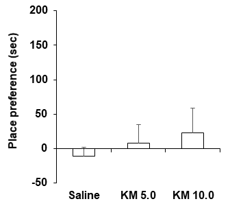 야생형 생쥐 (C57BL/6 생쥐)에서 케타민 투여 후 조건장소선호도의 변화. KM 5.0 or 10.0 = 케타민 5.0 or 10.0 mg/kg, i.p. 각 수치는 10 마리의 평균 ± 표준오차임. One-way ANOVA