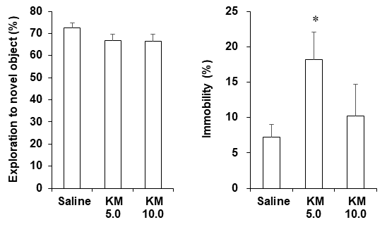 야생형 생쥐 (C57BL/6 생쥐)에서 케타민 투여 후 나타나는 인지기억능 저하 및 우울증상 평가. NORT = novel object recognition test. FST = forced swimming test. KM 5.0 or 10.0 = 케타민 5.0 or 10.0 mg/kg, i.p. 각 수치는 10 마리의 평균 ± 표준오차임. *P<0.05 vs. Saline (One-way ANOVA followed by PLSD test)