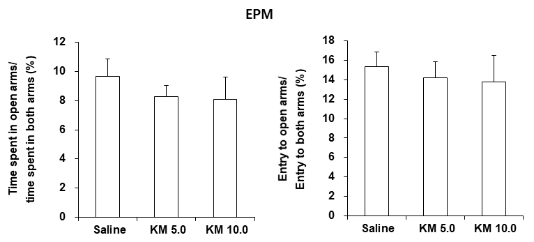 야생형 생쥐 (C57BL/6 생쥐)에서 케타민 투여 후 나타나는 불안증상 평가. EPM = Elevated plus maze. KM 5.0 or 10.0 = 케타민 5.0 or 10.0 mg/kg, i.p. 각 수치는 10 마리의 평균 ± 표준오차임. One-way ANOVA