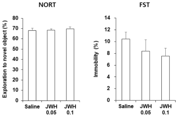 야생형 생쥐 (C57BL/6 생쥐)에서 JWH-018 투여 후 나타나는 인지기억능 저하 및 우울증상 평가. NORT = novel object recognition test. FST = forced swimming test. JWH 0.05 or 0.1 = JWH-018 0.05 or 0.1 mg/kg, i.p. 각 수치는 10 마리의 평균 ± 표준오차임. One-way ANOVA