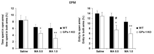 GPx-1 유전자 결핍 생쥐에서 메트암페타민에 의한 불안증상의 변화. KO = 유전자 결핍. EPM = elevated plus maze. MA 0.5 or 1.0 = 메트암페타민 0.5 or 1.0 mg/kg, i.p. 각 수치는 8~10 마리의 평균 ± 표준오차임. *P<0.05, **P<0.01 vs. corresponding Saline; #P<0.05 vs. WT/ corresponding dose of MA (Two-way ANOVA followed by PLSD test)