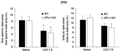 GPx-1 유전자 결핍 생쥐에서 코카인에 의한 불안증상의 변화. KO = 유전자 결핍. EPM = elevated plus maze. COC 7.5 = 코카인 7.5 mg/kg, i.p. 각 수치는 5~8 마리의 평균 ± 표준오차임. *P<0.05, **P<0.01 vs. corresponding Saline; #P<0.05 vs. WT/COC 7.5 (Two-way ANOVA followed by PLSD test)