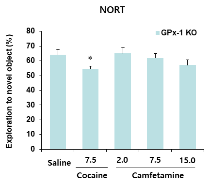 GPx-1 유전자 결핍 생쥐에서 camfetamine에 의한 인지기억능의 변화. KO = 유전자 결핍. 각 수치는 6마리의 평균 ± 표준오차임. *P<0.05 vs. Saline (One-way ANOVA followed by PLSD test)