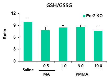 Per2 유전자 결핍 생쥐의 전전두엽에서 PMMA에 의한 GSH/GGSG 비율의 변화. KO = 유전자 결핍. MA 0.5 = 메트암페타민 0.5 mg/kg, i.p. 각 수치는 6 마리의 평균 ± 표준오차임. *P<0.05 vs. Saline (One-way ANOVA followed by PLSD test)