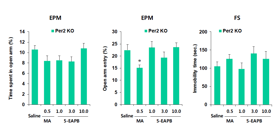 Per2 유전자 결핍 생쥐에서 5-EAPB에 의한 불안-유사 증상 (elevated plus maze, EPM)과 우울-유사 증상 (forced swimming test, FS)의 변화. KO = 유전자 결핍. MA 0.5 = 메트암페타민 0.5 mg/kg, i.p. 각 수치는 6 마리의 평균 ± 표준오차임. *P<0.05 vs. Saline (One-way ANOVA followed by PLSD test)