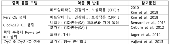 중독 동물 모델