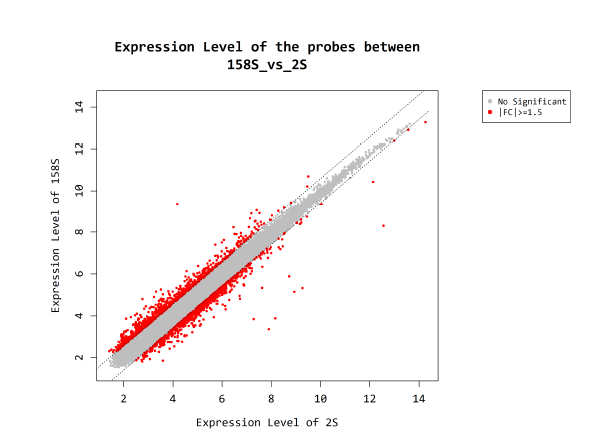 군간의 발현값을 표시한 scatter plot (예시)