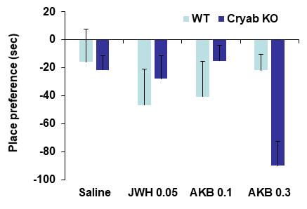 야생형 생쥐 (WT)와 Cryab 유전자 결핍 생쥐 (Cryab KO)에서 AKB48 (AKB)에 의한 조건장소선호도의 변화. JWH = JWH-018 0.05mg/kg, i.p. 각 수치는 5-7 마리의 평균 ± 표준오차임. Two-way ANOVA.