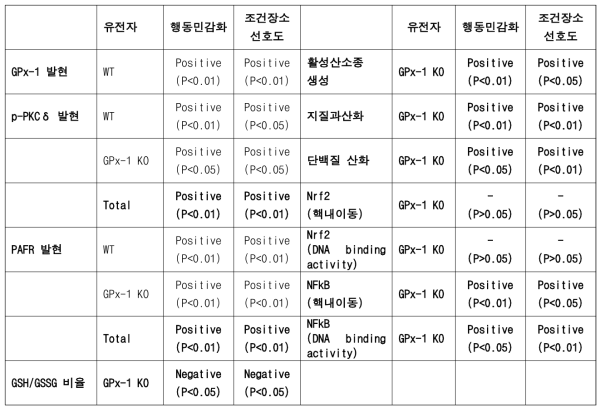 코카인류 약물들로 유도된 행동민감화 및 조건장소선호도와 생체지표들 간의 상관관계 분석 결과 요약