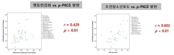 행동민감화/조건장소선호도 결과와 측정 인자들 간의 상관관계 분석 예시. 상관관계 분석은 Pearson correlation test로 수행하였음