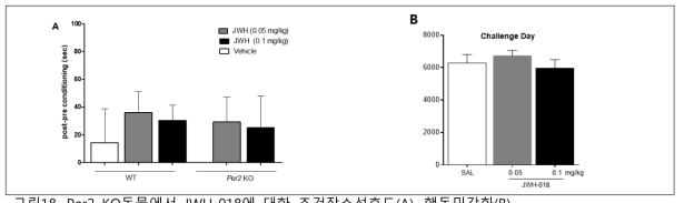 Per2 KO동물에서 JWH-018에 대한 조건장소선호도(A), 행동민감화(B)