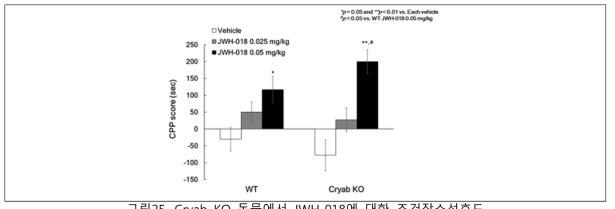 Cryab KO 동물에서 JWH-018에 대한 조건장소선호도