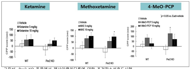 Per2 KO 동물에서 펜사이클리딘류에 대한 조건장소선호도시험