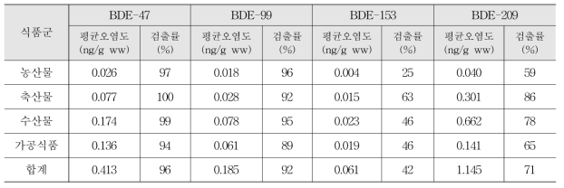 식품군별 PBDE 4종의 평균 검출수준(ng/g ww) 및 검출률(%)