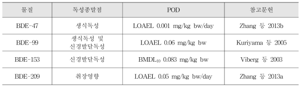 PBDEs 4종의 독성시작값(POD)