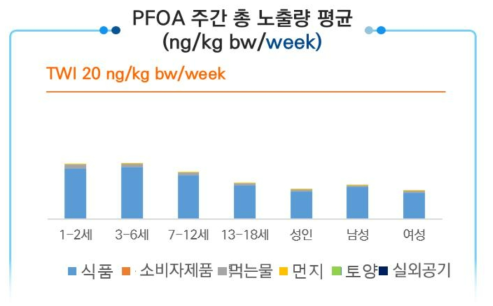노출원별 PFOA의 주간 총 노출량 평균
