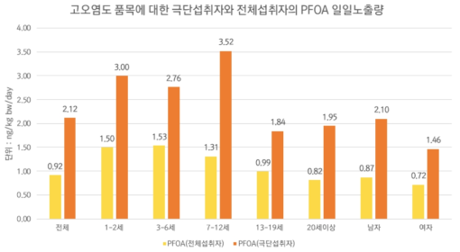 극단섭취자와 전체섭취자의 PFOA 일일 노출량 비교
