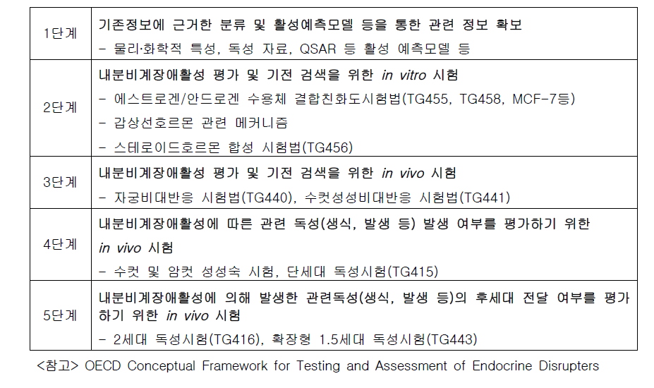 OECD 내분비계장애물질 판별을 위한 Test and Assessment 5단계 시험체계