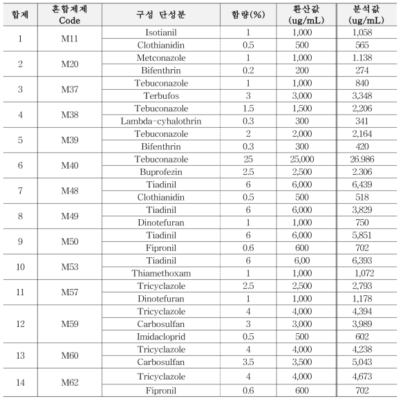 농약 합제 14종의 구성 단성분 함량 분석 결과